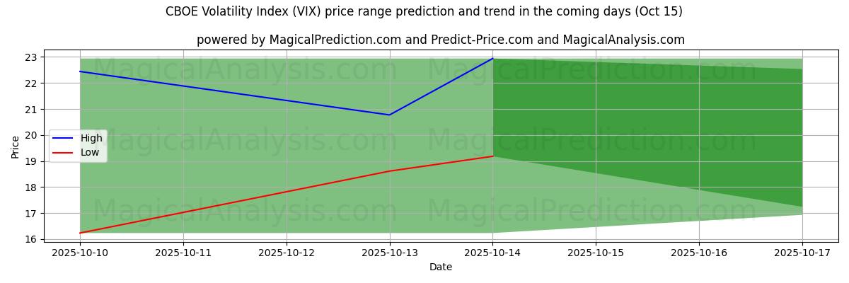 High and low price prediction by AI for CBOE Volatility Index (VIX) (15 Oct) High and low price prediction by AI for CBOE Volatility Index (VIX) (15 Oct)