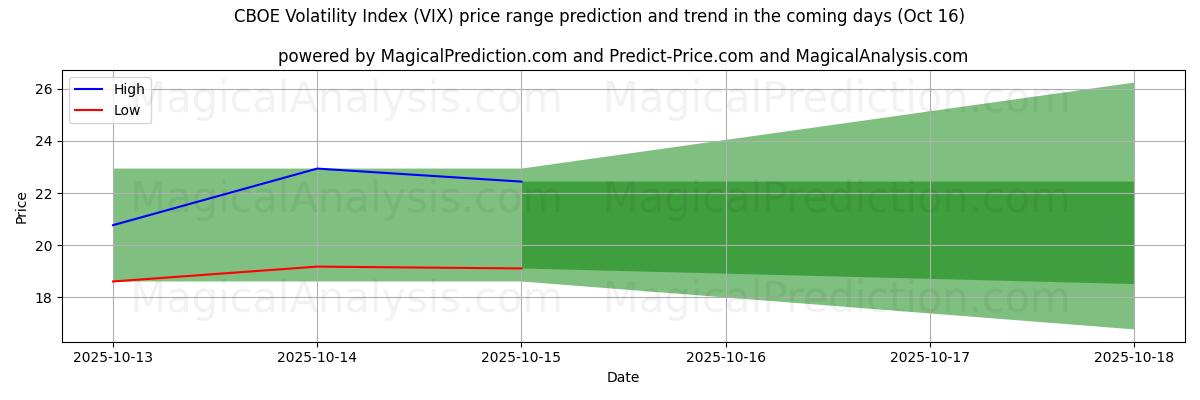 सीबीओई अस्थिरता सूचकांक (VIX) के लिए एआई द्वारा उच्चतम और निम्नतम मूल्य पूर्वानुमान (16 Oct) High and low price prediction by AI for सीबीओई अस्थिरता सूचकांक (VIX) (16 Oct)