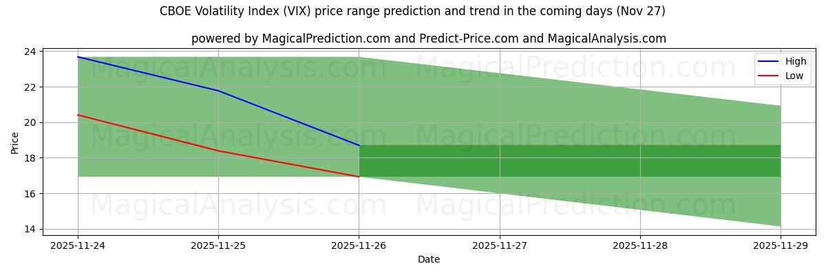 High and low price prediction by AI for CBOE Volatility Index (VIX) (27 Nov)