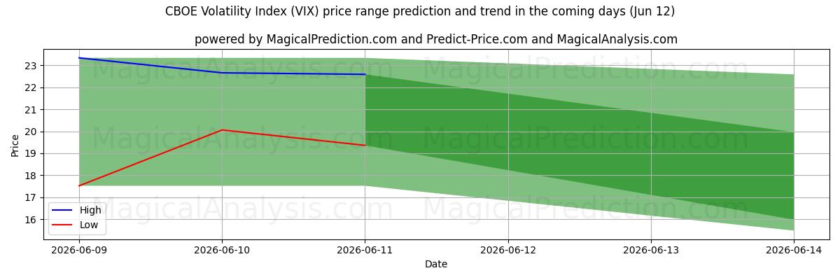 High and low price prediction by AI for Índice de volatilidad CBOE (VIX) (12 Jun)