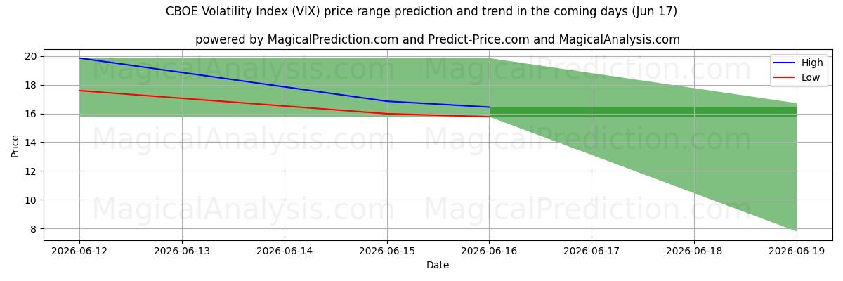 High and low price prediction by AI for CBOE 변동성 지수 (VIX) (17 Jun)