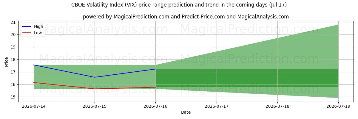 High and low price prediction by AI for Índice de Volatilidade CBOE (VIX) (17 Jul)