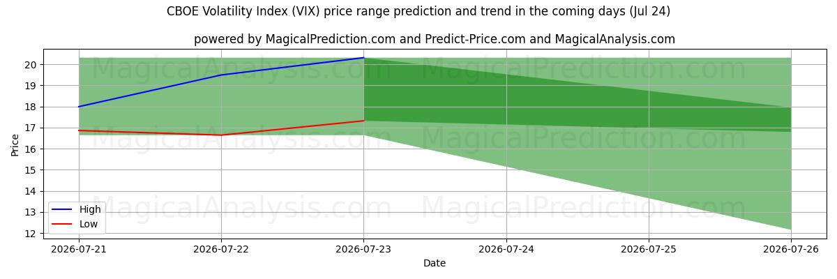 High and low price prediction by AI for Índice de volatilidad CBOE (VIX) (24 Jul)