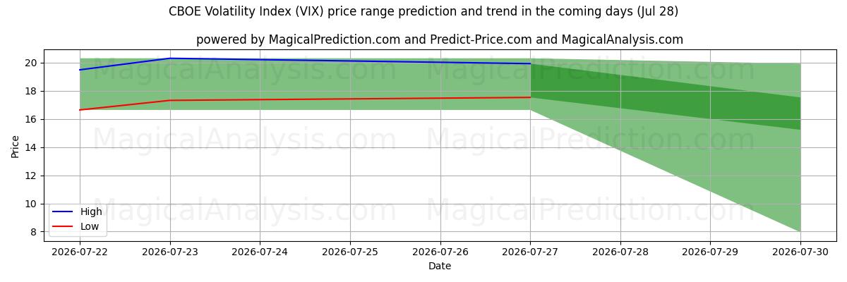 High and low price prediction by AI for شاخص نوسانات CBOE (VIX) (28 Jul)