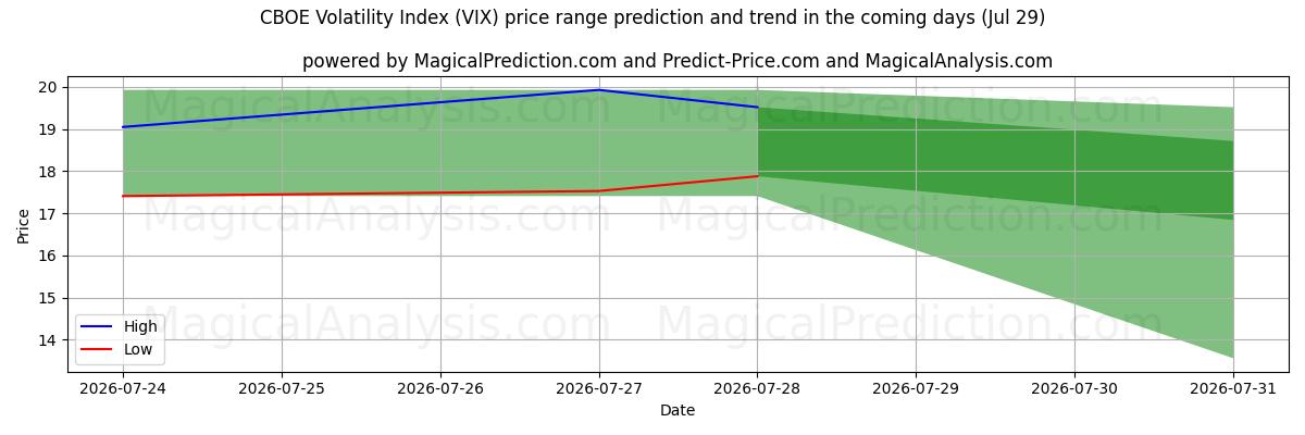 High and low price prediction by AI for सीबीओई अस्थिरता सूचकांक (VIX) (29 Jul)