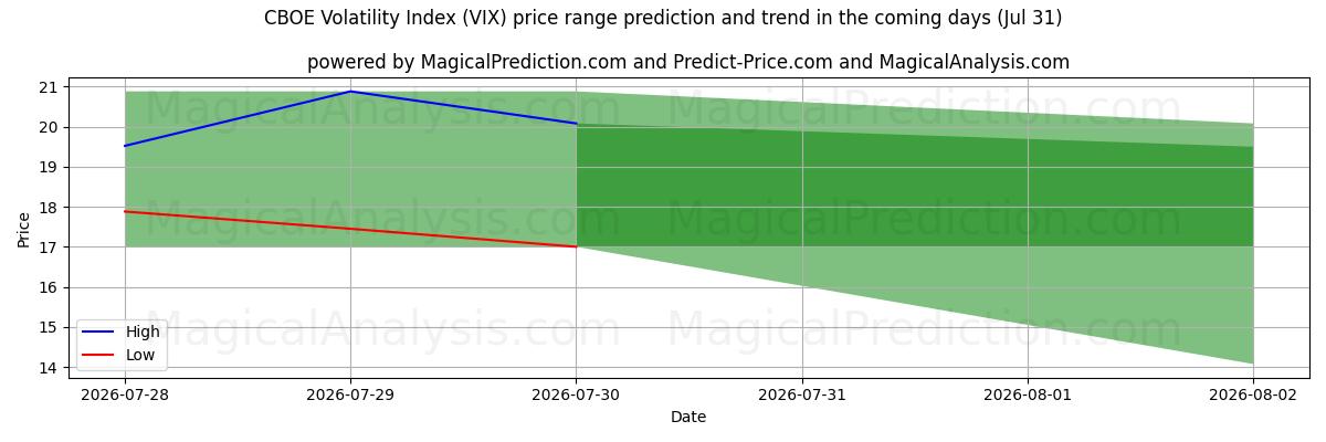 High and low price prediction by AI for CBOE 변동성 지수 (VIX) (31 Jul)