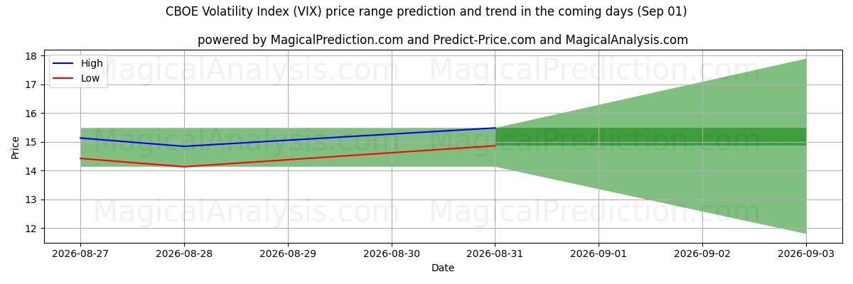 High and low price prediction by AI for Índice de Volatilidade CBOE (VIX) (01 Sep)