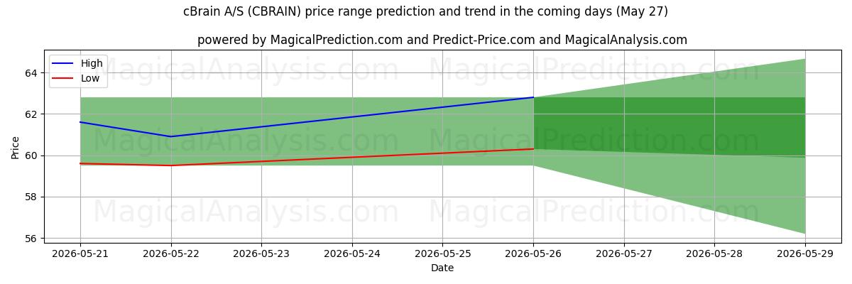 High and low price prediction by AI for cBrain A/S (CBRAIN) (27 May)