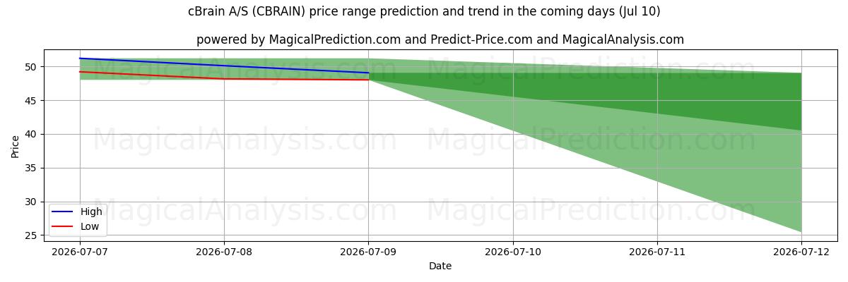 High and low price prediction by AI for cBrain A/S (CBRAIN) (10 Jul)