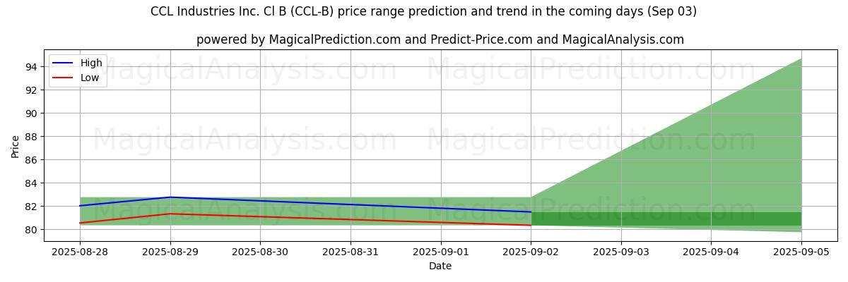 توقع السعر الأعلى والأدنى بواسطة الذكاء الاصطناعي لـ CCL Industries Inc. Cl B (CCL-B) (03 Sep) High and low price prediction by AI for CCL Industries Inc. Cl B (CCL-B) (03 Sep)