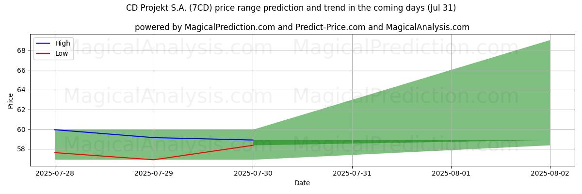 High and low price prediction by AI for CD Projekt S.A. (7CD) (31 Jul)