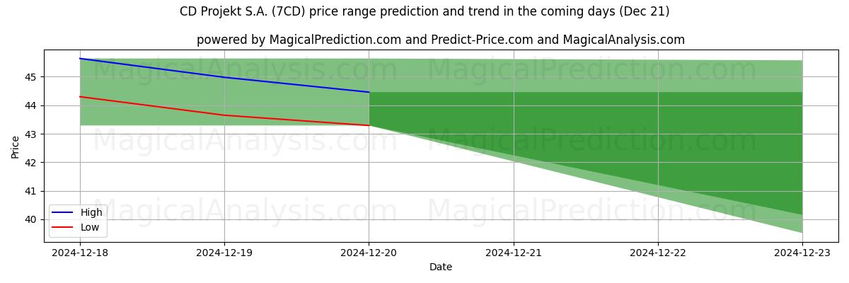 High and low price prediction by AI for CD Projekt S.A. (7CD) (21 Dec)