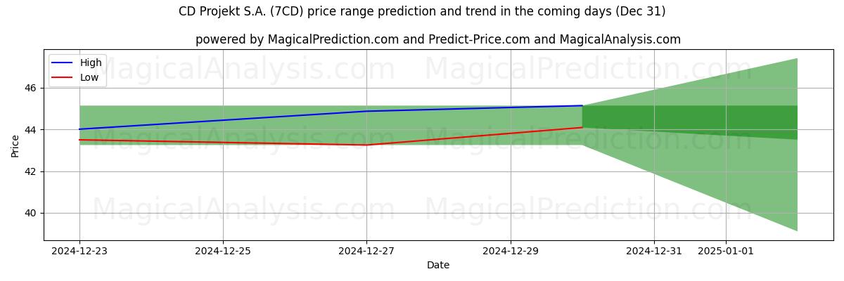 High and low price prediction by AI for CD Projekt S.A. (7CD) (31 Dec)