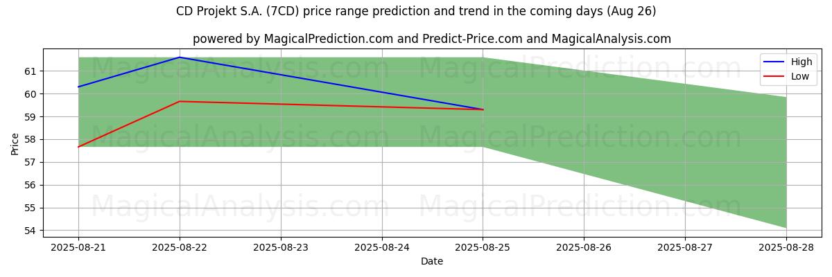 High and low price prediction by AI for CD Projekt S.A. (7CD) (26 Aug)
