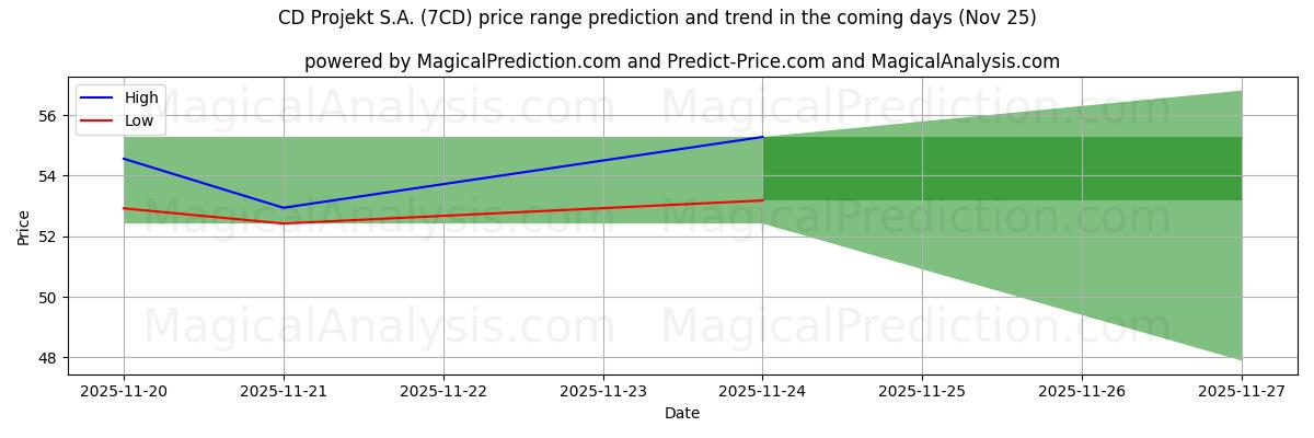 High and low price prediction by AI for CD Projekt S.A. (7CD) (25 Nov)
