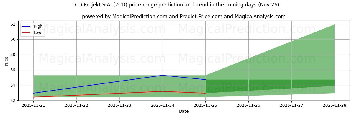 High and low price prediction by AI for CD Projekt S.A. (7CD) (26 Nov)