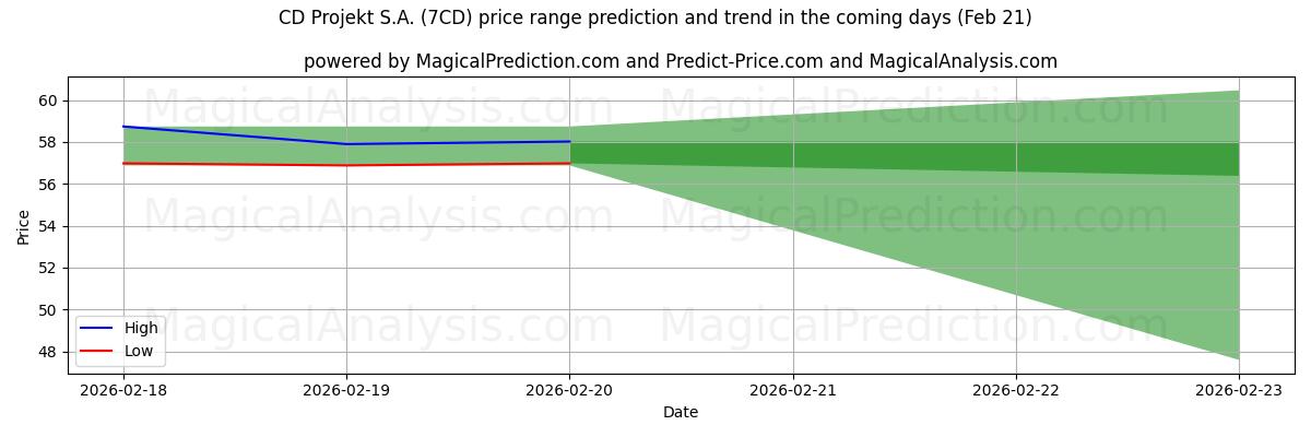 High and low price prediction by AI for CD Projekt S.A. (7CD) (21 Feb)