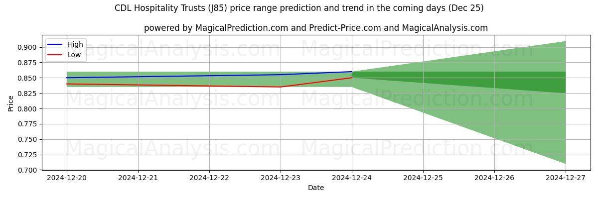 High and low price prediction by AI for CDL Hospitality Trusts (J85) (25 Dec)