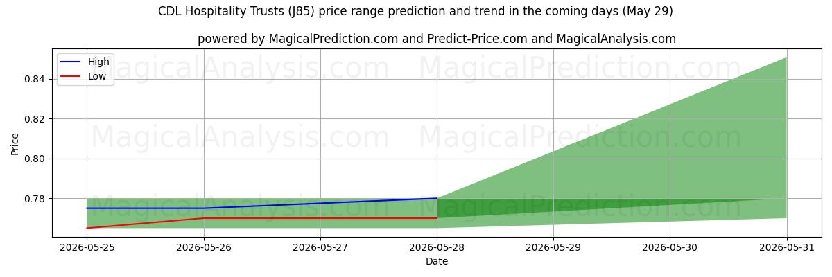 High and low price prediction by AI for CDL Hospitality Trusts (J85) (29 May)