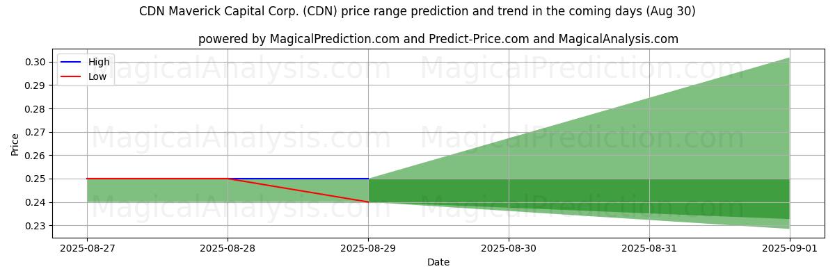 پیشبینی قیمتهای بالا و پایین توسط هوش مصنوعی برای CDN Maverick Capital Corp. (CDN) (30 Aug) High and low price prediction by AI for CDN Maverick Capital Corp. (CDN) (30 Aug)