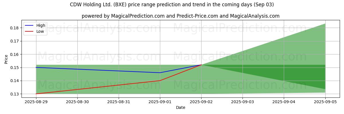 High and low price prediction by AI for CDW Holding Ltd. (BXE) (03 Sep)