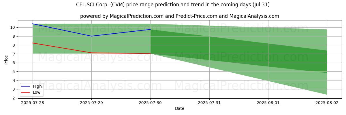 Tekoälyn ennusteet korkeimmista ja matalimmista hinnoista CEL-SCI Corp. (CVM) (31 Jul) High and low price prediction by AI for CEL-SCI Corp. (CVM) (31 Jul)