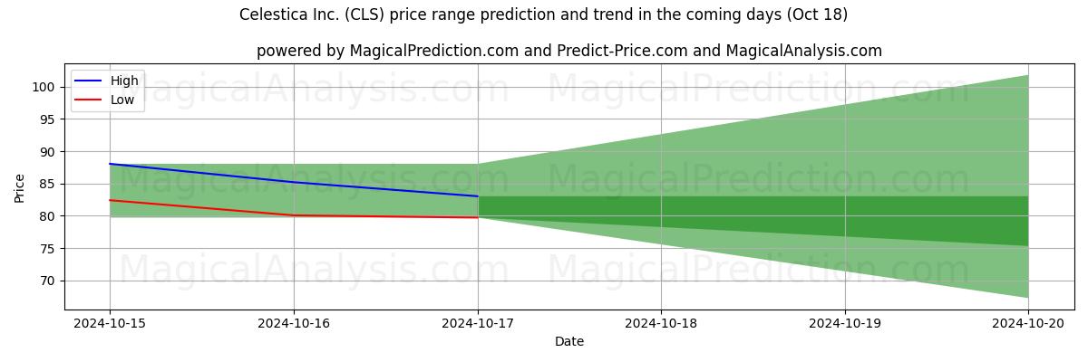 High and low price prediction by AI for Celestica Inc. (CLS) (18 Oct)