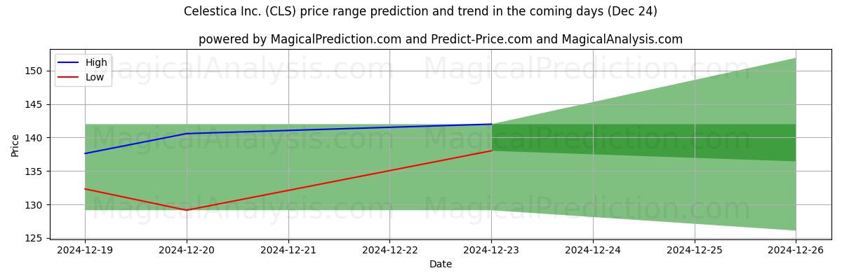 High and low price prediction by AI for Celestica Inc. (CLS) (24 Dec)