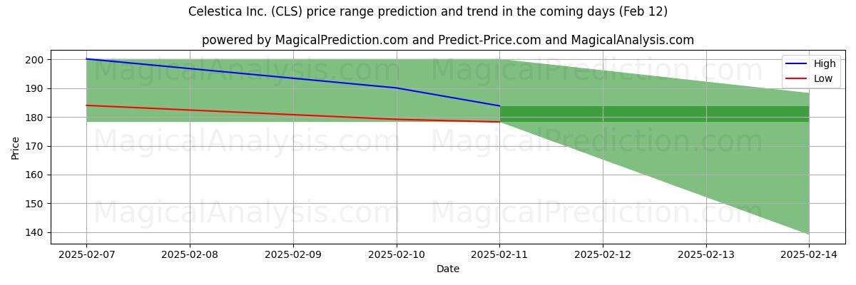 High and low price prediction by AI for Celestica Inc. (CLS) (25 Jan)