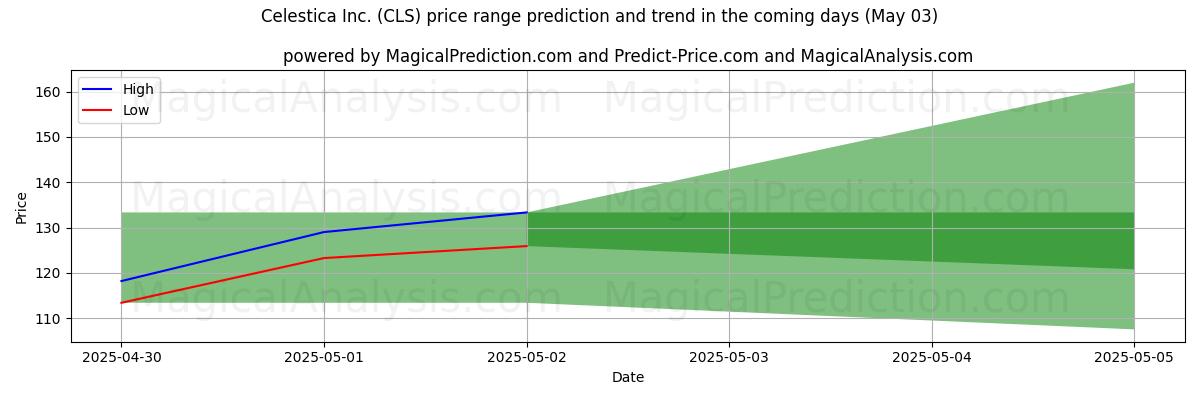 High and low price prediction by AI for Celestica Inc. (CLS) (26 Apr)