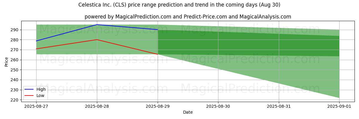 High and low price prediction by AI for Celestica Inc. (CLS) (29 Aug)