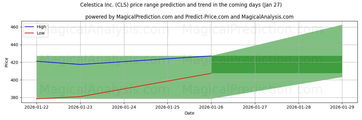 High and low price prediction by AI for Celestica Inc. (CLS) (27 Jan)