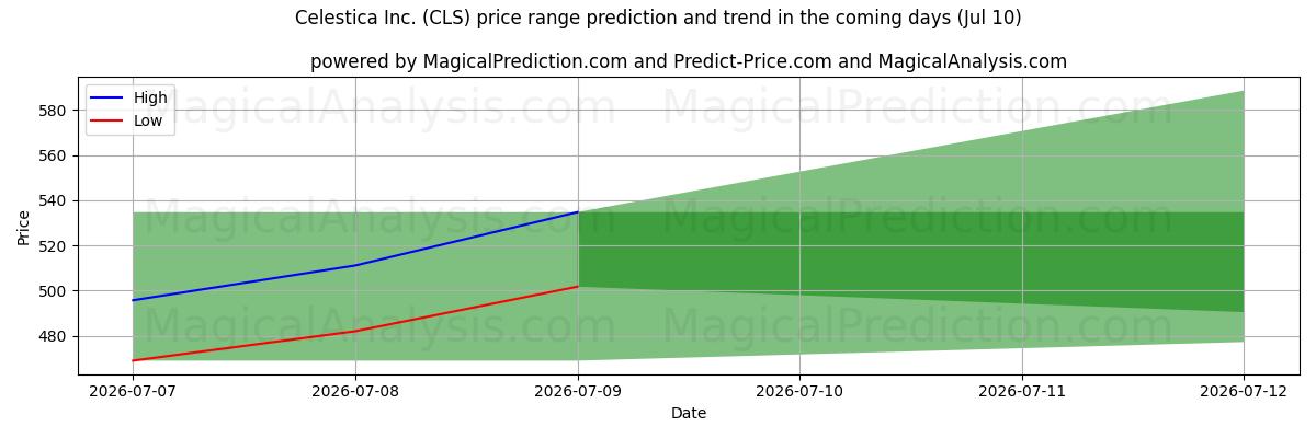 High and low price prediction by AI for Celestica Inc. (CLS) (10 Jul)