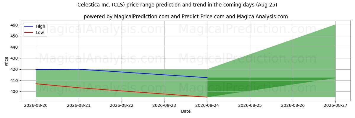 High and low price prediction by AI for Celestica Inc. (CLS) (25 Aug)