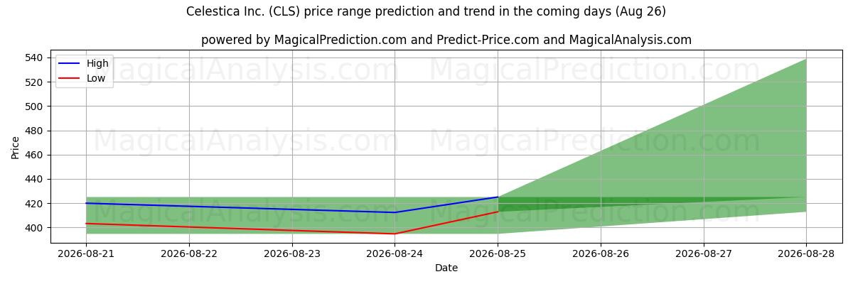 High and low price prediction by AI for Celestica Inc. (CLS) (26 Aug)