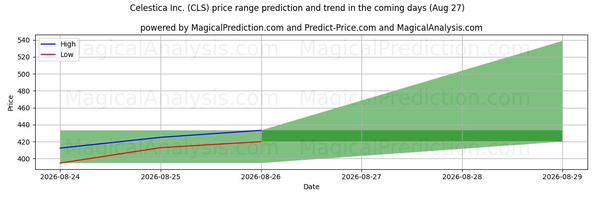 High and low price prediction by AI for Celestica Inc. (CLS) (27 Aug)
