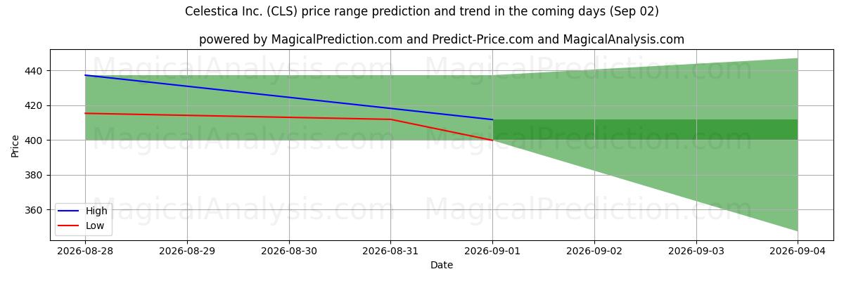 High and low price prediction by AI for Celestica Inc. (CLS) (02 Sep)