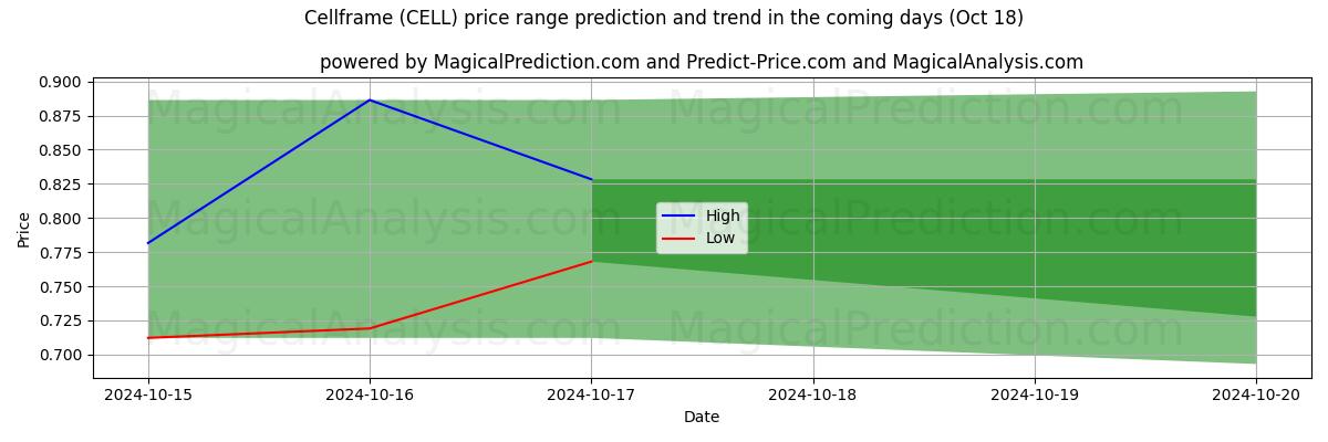 High and low price prediction by AI for Estrutura celular (CELL) (18 Oct)