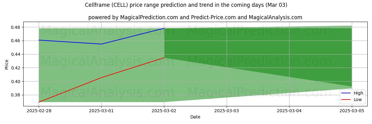 High and low price prediction by AI for Estrutura celular (CELL) (03 Mar)