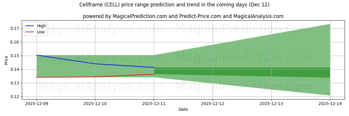 High and low price prediction by AI for सेलफ़्रेम (CELL) (12 Dec)
