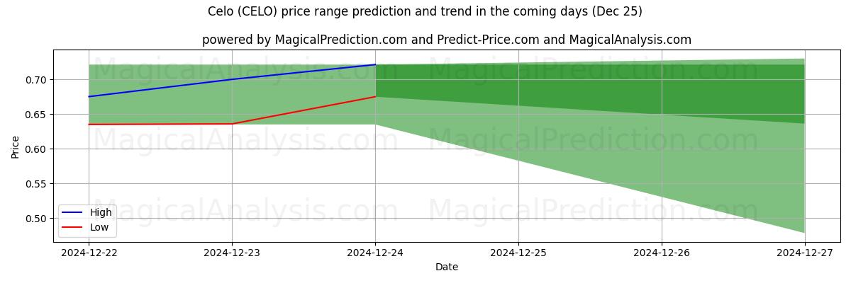 High and low price prediction by AI for سيلو (CELO) (25 Dec)