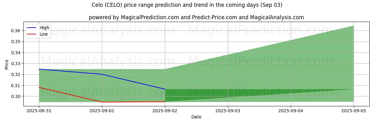 High and low price prediction by AI for Celo (CELO) (03 Sep) High and low price prediction by AI for Celo (CELO) (03 Sep)