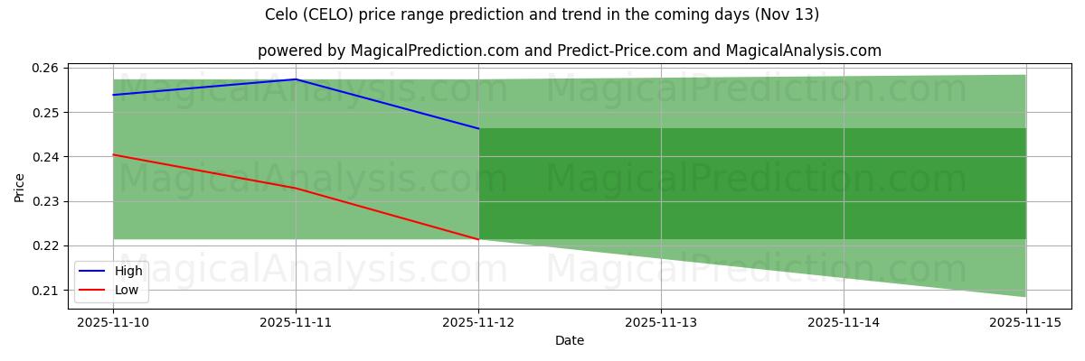 High and low price prediction by AI for Celo (CELO) (13 Nov)