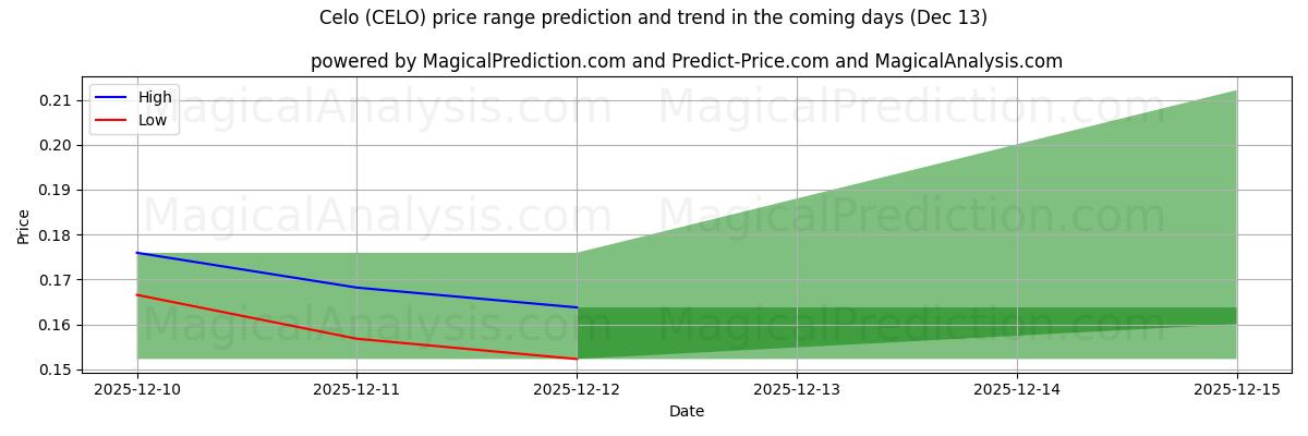 High and low price prediction by AI for Celo (CELO) (13 Dec)