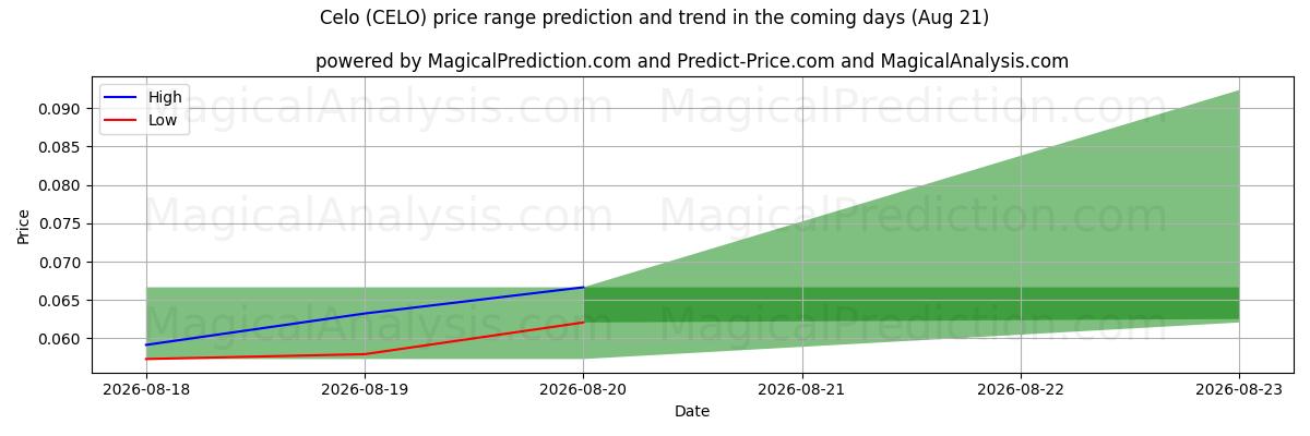 High and low price prediction by AI for Celo (CELO) (21 Aug)