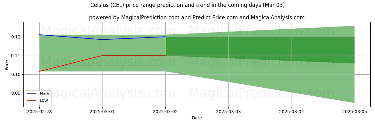 High and low price prediction by AI for 摂氏 (CEL) (03 Mar)