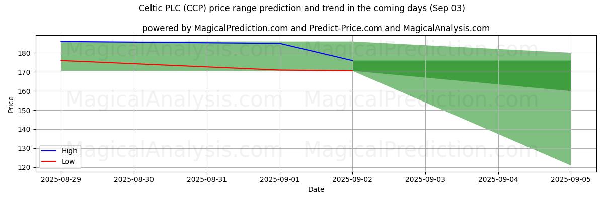 Previsão de Preço Alto e Baixo pela IA para Celtic PLC (CCP) (03 Sep) High and low price prediction by AI for Celtic PLC (CCP) (03 Sep)