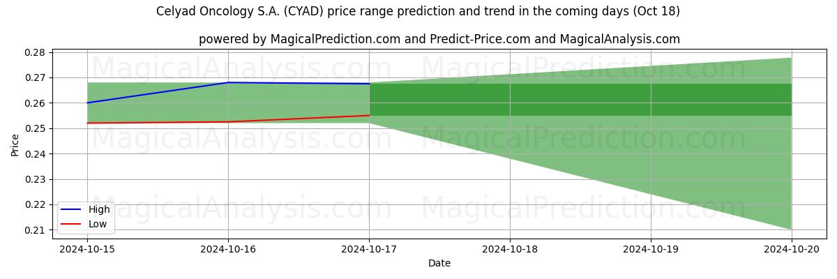 High and low price prediction by AI for Celyad Oncology S.A. (CYAD) (18 Oct)