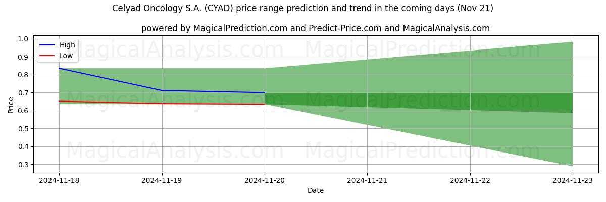 High and low price prediction by AI for Celyad Oncology S.A. (CYAD) (20 Nov)