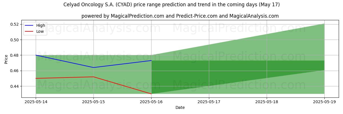 High and low price prediction by AI for Celyad Oncology S.A. (CYAD) (17 May)
